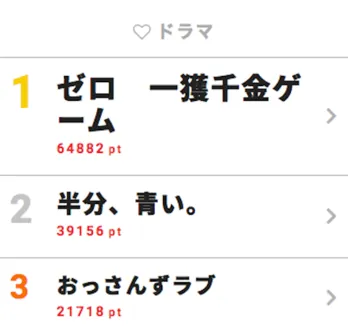 全然“ブレークダウン”できない!? NEWS全員出演で話題のドラマが第1位に【視聴熱ウィークリーTOP3】
