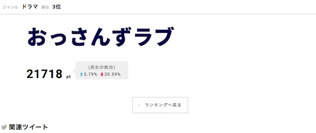 「おっさんずラブ」が第3位にランクイン！