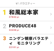 木村拓哉やNAOTOが“仕掛け人”になった「モニタリング」に注目集まる【視聴熱ウィークリーTOP3】