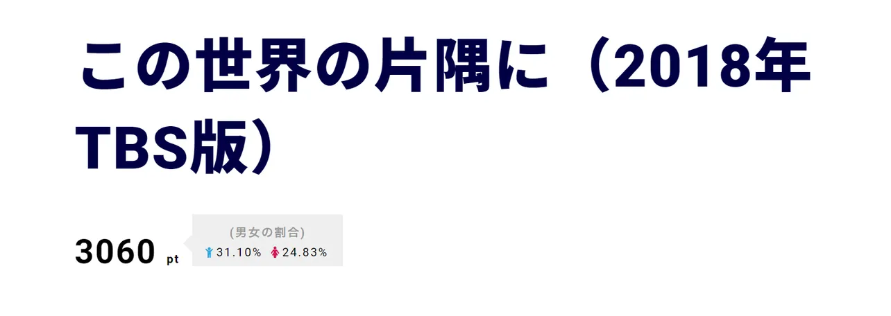 「この世界の片隅に」が第3位。松本穂香演じるすずの怒りを含んだ演技に称賛の声