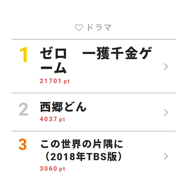 9月9日「視聴熱」デイリーランキング・ドラマ部門TOP3