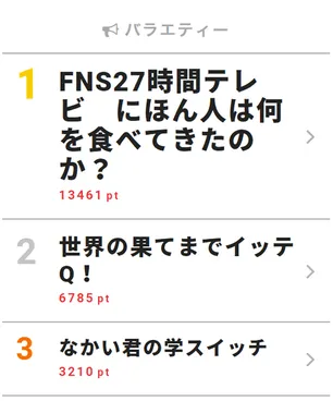 Fns27時間テレビ にほん人は何を食べてきたのか バラエティー Webザテレビジョン