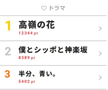 石原さとみの“高潔な生け花”で終幕!「高嶺の花」愛があふれるラスト【視聴熱TOP3】