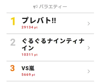 大杉漣さんの意思を継いで(自腹総額も)！「ゴチになります！」新メンバー・田中圭登場!!【視聴熱TOP3】