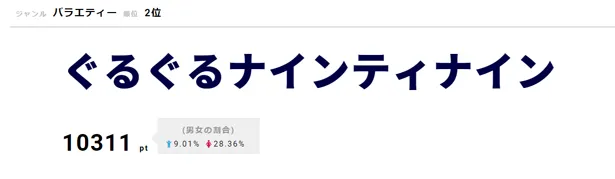 「ぐるぐるナインティナイン」では、「ゴチになります！」の新メンバーが発表された