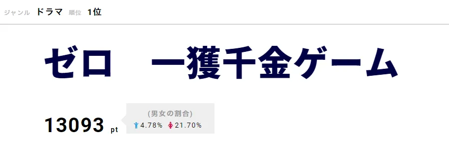 【写真を見る】小山慶一郎も出演した「ゼロ　一獲千金ゲーム」最終回がドラマ部門第1位を獲得！