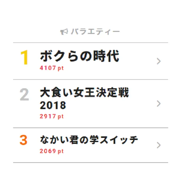 9月17日「視聴熱」デイリーランキング・バラエティー部門TOP3