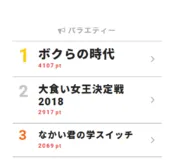 「字幕が必要」の声も!? 「ボクらの時代」棚橋&長州&天龍の3ショットトークが話題騒然【視聴熱TOP3】