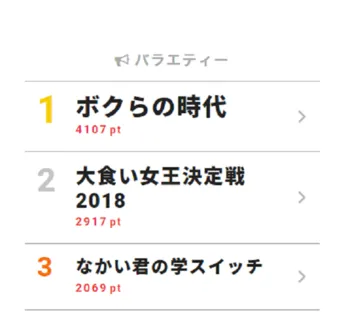 「字幕が必要」の声も!? 「ボクらの時代」棚橋&長州&天龍の3ショットトークが話題騒然【視聴熱TOP3】