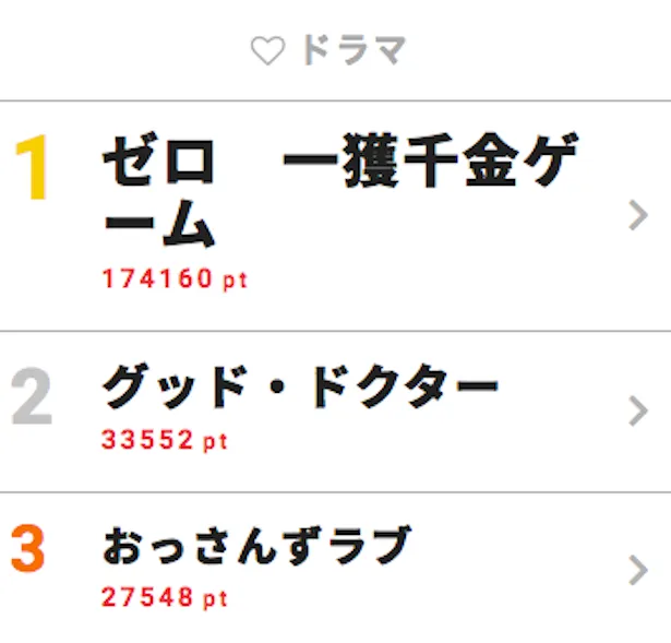 圧巻の4週連続 No 1 Newsの愛の力で有終の美 視聴熱ウィークリーtop3 2 2 Webザテレビジョン