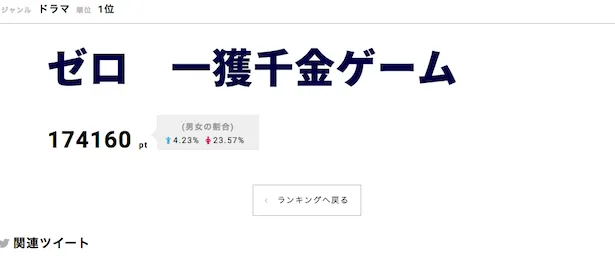 【写真を見る】NEWSの“愛”の賜物？「ゼロ―」が堂々の1位を獲得！