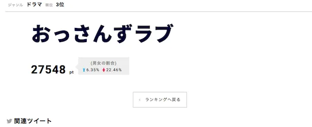 「おっさんずラブ」が第3位にランクイン！