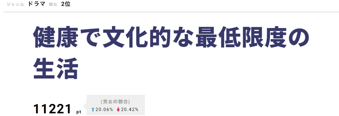 「健康で文化的な最低限度の生活」の吉岡里帆の演技に「良かった」との声が続出！