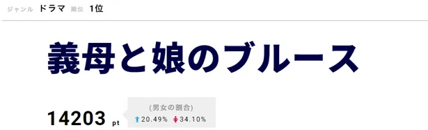 【写真を見る】互いを思う義母と娘の姿が感動と涙を誘った「義母と娘のブルース」がランクイン