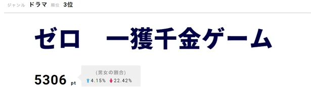 最終回の「ゼロ　一獲千金ゲーム」で、最後まで友情を選んだ加藤シゲアキ演じる零の姿が感動を呼ぶ