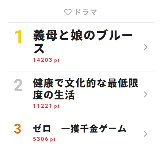 9月18日「視聴熱」デイリーランキング・ドラマ部門TOP3