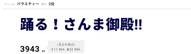 「踊る！さんま御殿!!」で、超特急・リョウガがゆきぽよにおびえる!?