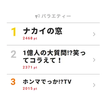 美人女医たちが給料事情や院内不倫など「ナカイの窓」で衝撃エピソードを赤裸々告白【視聴熱TOP3】