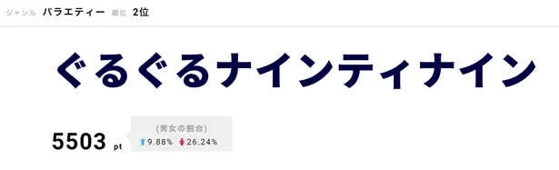 “ゴチ”新レギュラー・田中圭の初戦の結果は？
