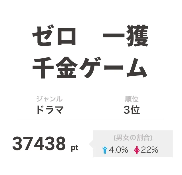 第3位は「ゼロ　一獲千金ゲーム」