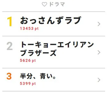 「おっさんずラブ」の名ぜりふカード105種類にSNS大盛り上がり【視聴熱TOP3】