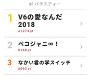 “ヒガシマル”って全国区? 「V6の愛なんだ2018」放送でワード急上昇【視聴熱TOP3】