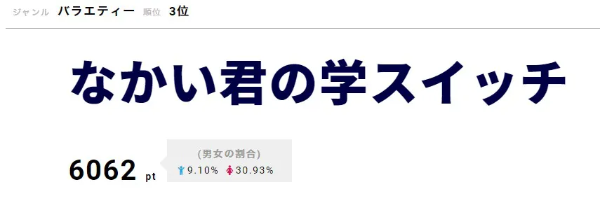 3位は「なかい君の学スイッチ」。10月からは新番組がスタート