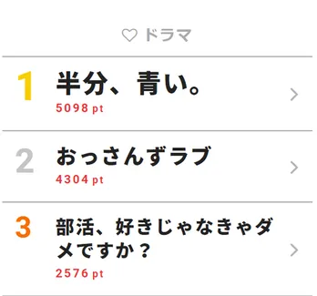 「半分、青い。」ラストウイークに激動の展開!『涼ちゃん、それ今言う!?』【視聴熱TOP3】