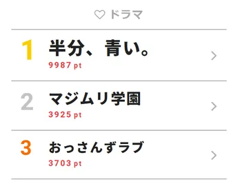 「半分、青い。」洋二がついに“動いている”姿を見せる！【視聴熱TOP3】