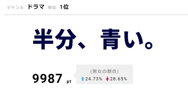 【写真を見る】「半分、青い。」で、“動いている”洋二に注目が!?