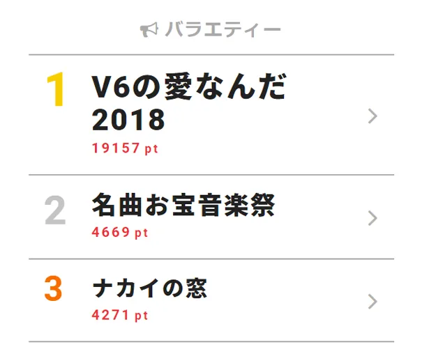 9月26日付「視聴熱」デイリーランキング・バラエティー部門TOP3