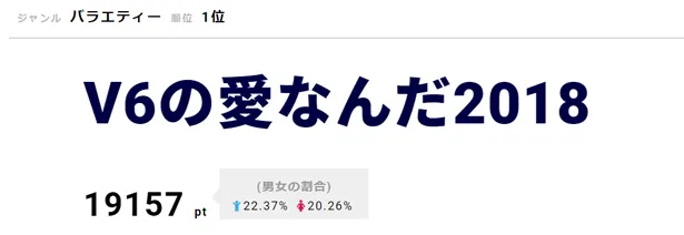 【写真を見る】V6が「V6の愛なんだ2018」で、あの話題の動画に挑戦！