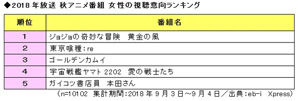 女性の視聴意向ランキングTOP5