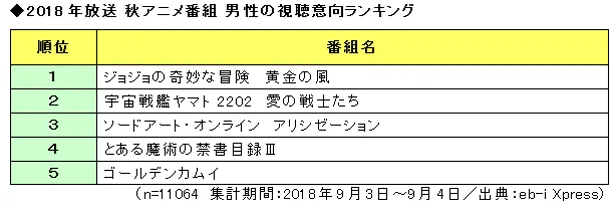 男性の視聴意向ランキングTOP5