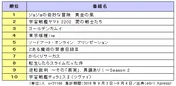 1番“視聴したい”2018年秋アニメは「ジョジョの奇妙な冒険 黄金の風」！