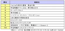 1番“視聴したい”2018年秋アニメは「ジョジョの奇妙な冒険 黄金の風」！