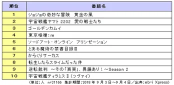1番“視聴したい”2018年秋アニメは「ジョジョの奇妙な冒険 黄金の風」！