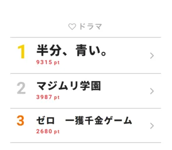 最終週でまたも神回誕生？　鈴愛がユーコの死を受け入れる姿に視聴者号泣【視聴熱TOP3】