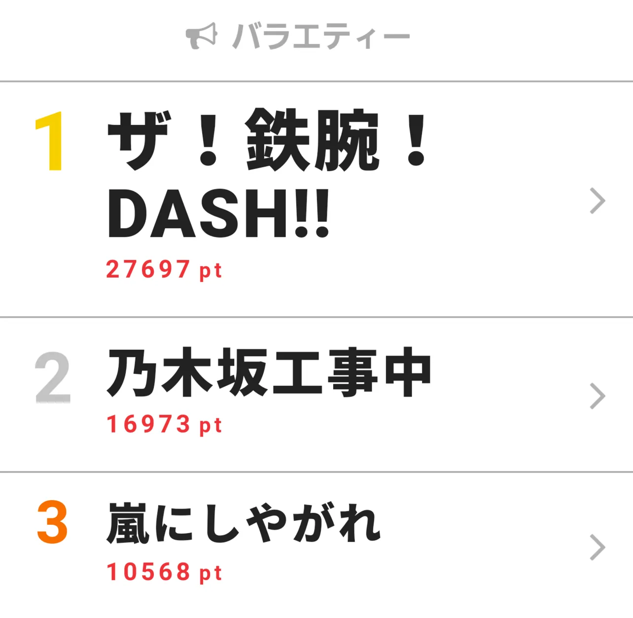 9月30日放送の｢視聴熱(※)｣バラエティー デイリーランキングTOP3