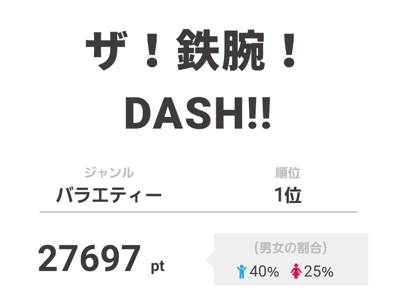 1位は「ザ！鉄腕！DASH!!」