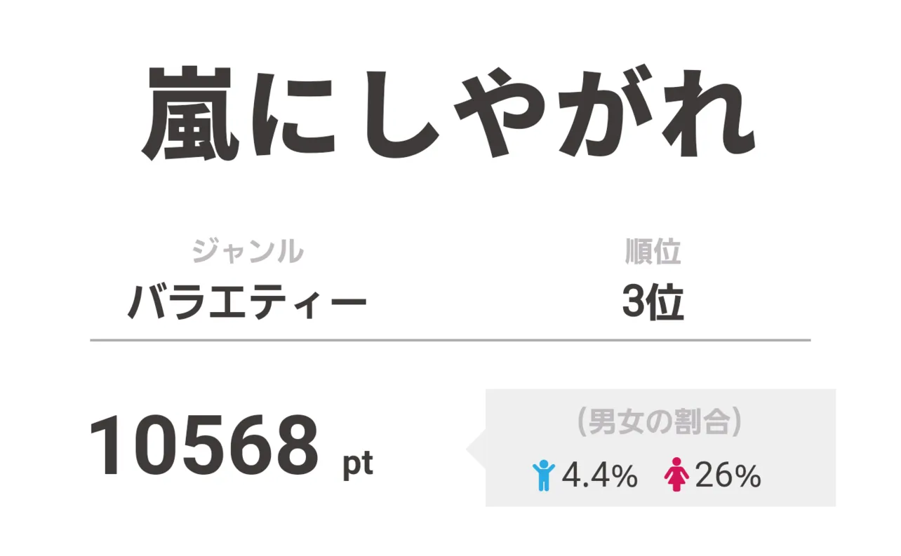 3位は「嵐にしやがれ」