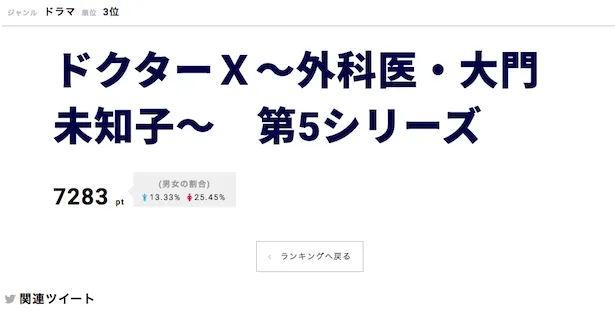 「ドクターX〜外科医・大門未知子〜 第5シーズン」が第3位にランクイン！