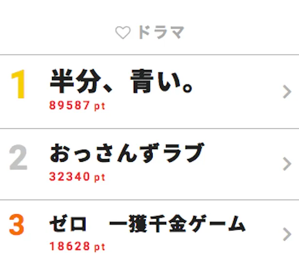 【写真を見る】キャスト陣から感動のコメントも続々！「半分、青い。」が第1位に