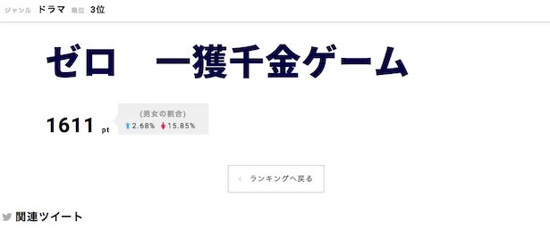 「ゼロ 一攫千金ゲーム」が第3位にランクイン！