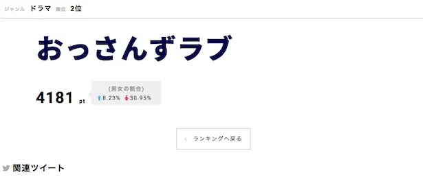 「おっさんずラブ」が第2位にランクイン！