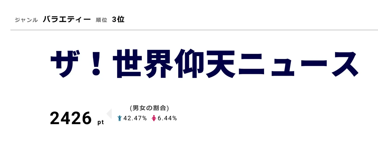 10月9日(火)放送の「ザ！世界仰天ニュース」に波瑠、西島秀俊、田中圭らがゲスト出演