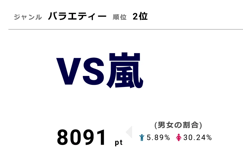 「VS嵐」にはドラマ「僕らは奇跡でできている」チームが登場