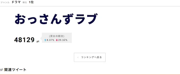 「おっさんずラブ」が第1位にランクイン！