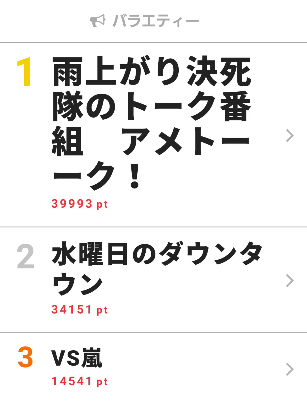 【画像を見る】10月1日～7日の「視聴熱」バラエティー ウィークリーランキングTOP3