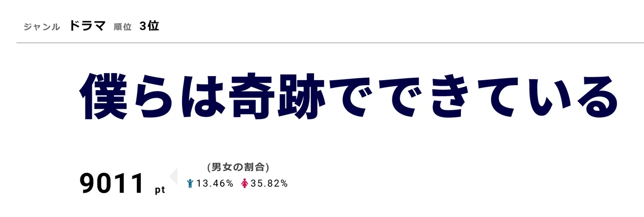 「僕らは奇跡でできている」は10月9日に第1話が放送された